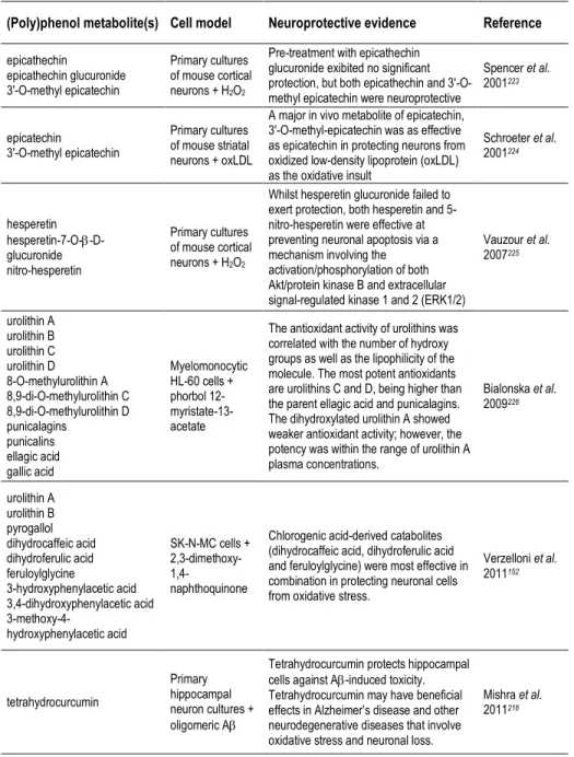 Table 4. Neuroprotective evidences (using cellular models) for some bioavailable (polyphenol metabolites