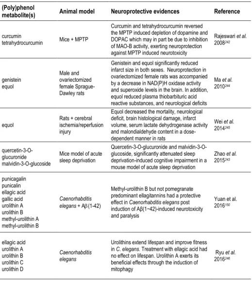 Table 5.  Neuroprotective evidences (in vivo) for some bioavailable (polyphenol metabolites.