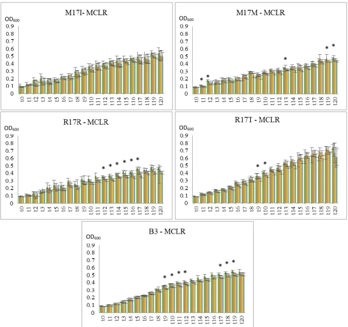 Figure 3.3. Graphs of growth curves from Aeromonas spp. isolates with MCRR over time (t 0 -t 20 )