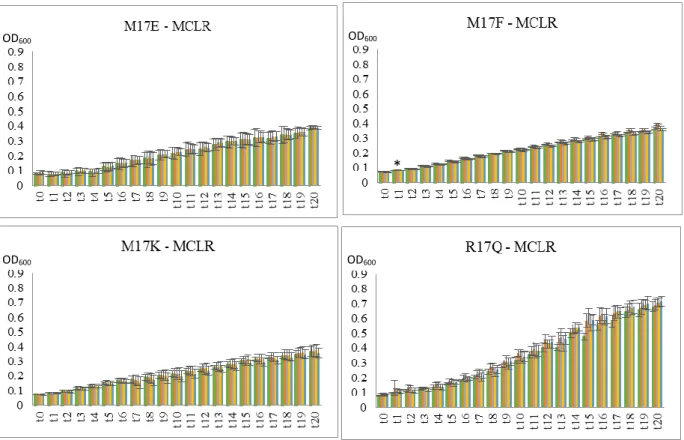 Figure 3.5. Graphs of growth curves from Flavobacterium spp. isolates with MCLR over time (t 0 -t 20 )