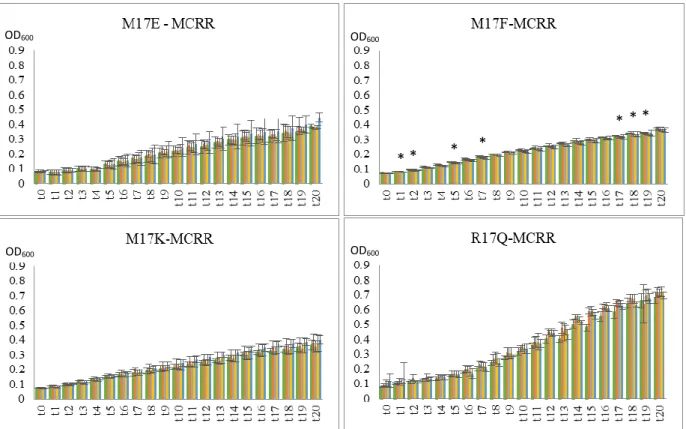 Figure 3.6. Graphs of growth curves from Flavobacterium spp. isolates with MCRR over time (t 0 -t 20 )