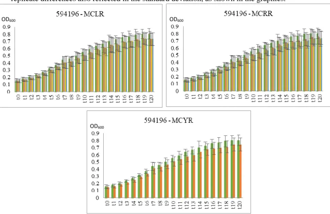 Figure 3.11. Graphs of growth curves from Sphingomonas sp. isolate with the different MCs variants over time (t 0 -t 20 )