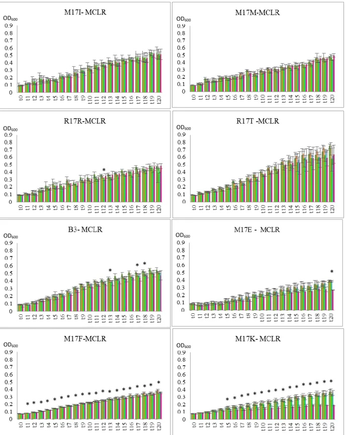 Figure 3.12. Graphs of growth curves from all isolates with both MCLR extract and pure MCLR over time (t 0 -t 20 )