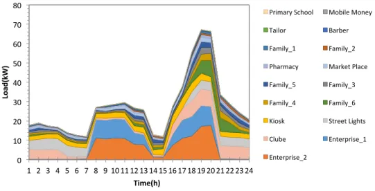 Figure 5: Distribution of energy consume by Soroti user classes, demand profiles created with LoadProGen 