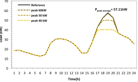 Figure 10: Peak clipping strategy scenarios illustration of the daily average demand 