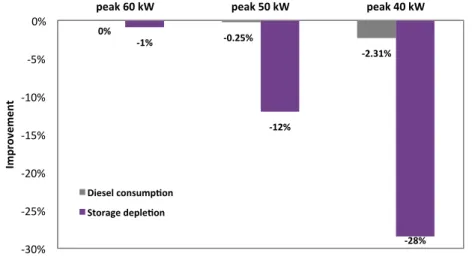 Figure 12: Comparison of peak clipping scenarios impacts on the diesel consumption with battery operation 