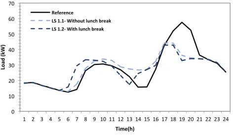 Figure 14: Load shifting strategy scenarios 1.1 and 1.2 
