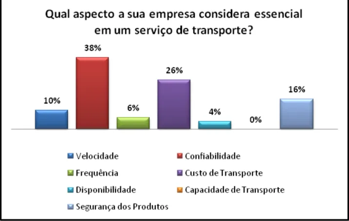 Gráfico 4 – Aspectos considerados essenciais nos serviços de transporte