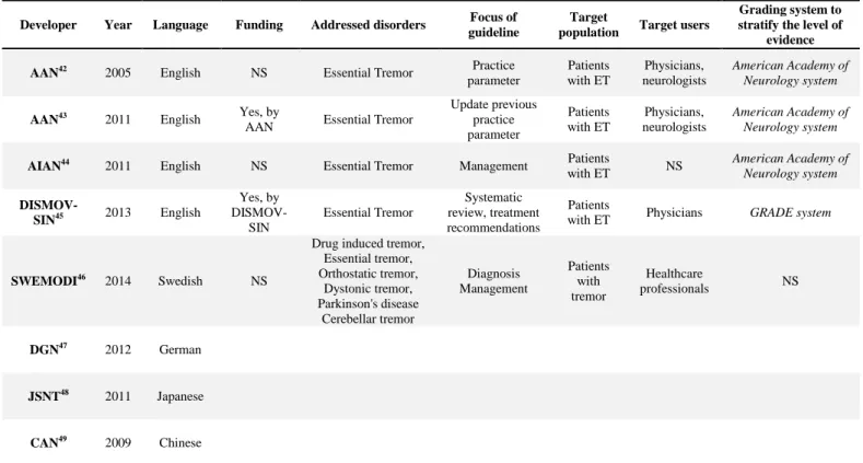 Table 1: Characteristics of selected guidelines 