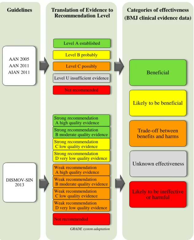 Figure  2.  Standardised  categories  and  correspondence  for  equal  comparison  of  recommendations across guidelines 