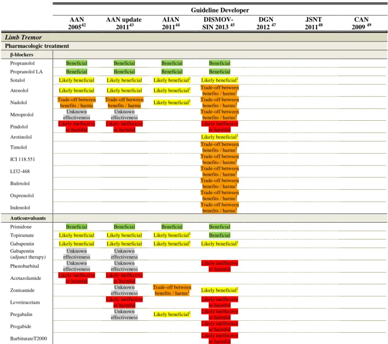 Table  3  summarizes  the  recommendations  concerning  essential  tremor  treatment  included in the guidelines