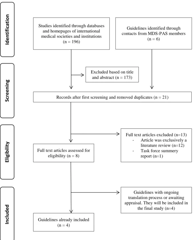 Figure 1. Searching and selecting guidelines flow diagram  