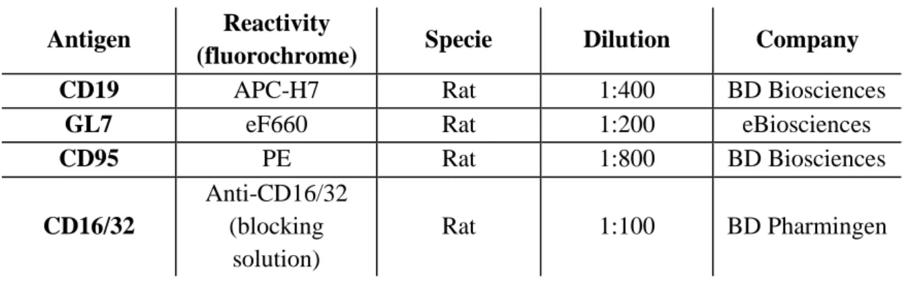 Table 3. 5. Antibodies used in flow cytometry assays.