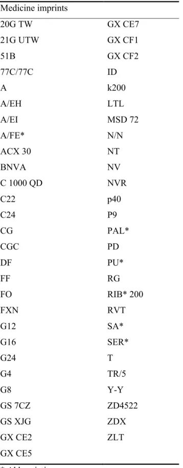 Table 1. Imprints identified in the sampled package leaflets   Medicine imprints  20G TW  GX CE7  21G UTW   GX CF1  51B  GX CF2   77C/77C  ID  A  k200   A/EH  LTL   A/EI  MSD 72   A/FE*  N/N   ACX 30   NT   BNVA  NV  C 1000 QD  NVR  C22  p40  C24  P9  CG  