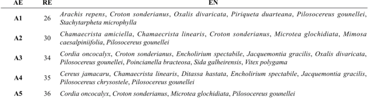 Table 5 – Specific richness and endemic species in the study areas (municipalities of Santa Quitéria, Sobral and Groaíras)