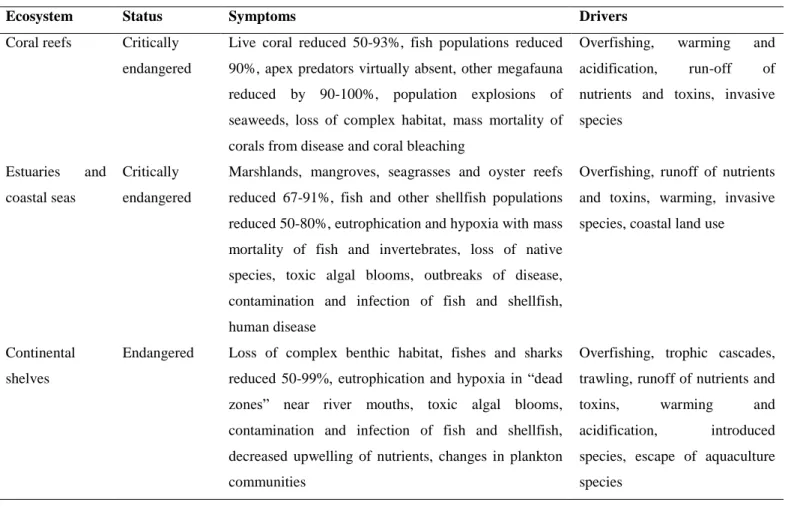 Table 1.1 Status and trends of  major coastal-associated ecosystems defined by principal symptoms and  drivers  of  degradation  in  the  >99%  of  the  global  ocean  that  is  unprotected  from  exploitation