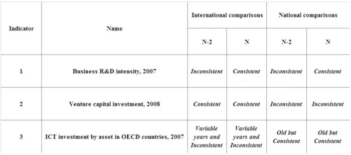 Table 1 - Summary of the consistency observed in three STI indicators 