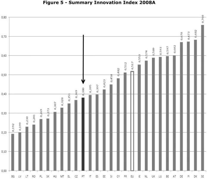 Figure 5 - Summary Innovation Index 2008A