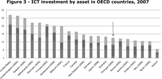 Figure  3  presents  the  Information  and  Communication  Technologies  (ICT)  investment  by  type  of  asset  (e.g