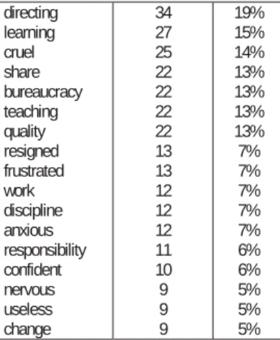 Table 4. ’Pedagogical supervision makes me feel...’ 