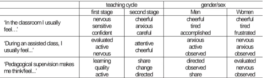 Table 5.  Synthesis of feelings and emotions, by teaching cycle and gender/sex 