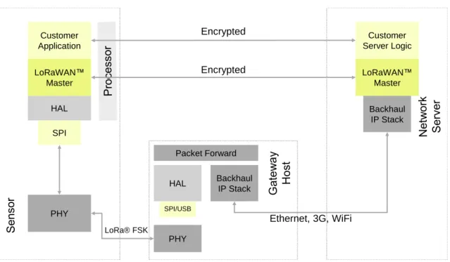Figure 2.2: Overview of LoRaWAN’s layers.[2]