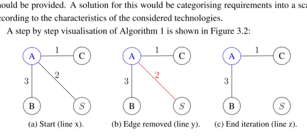 Figure 3.2: Demonstration of one iteration of Algorithm 1 for one vertex (line x-z).