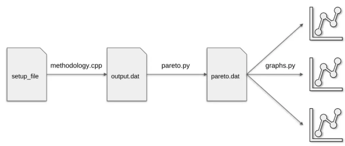 Figure 4.1: Runtime stages from the setup file input to the final scatter plots output.
