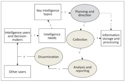 Figure 4 The competitive intelligence process (from Pellissier &amp; Nenzhelele, 2013) 