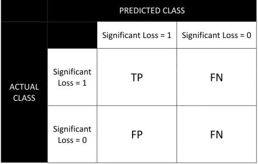 Table 2.2: Confusion Matrix