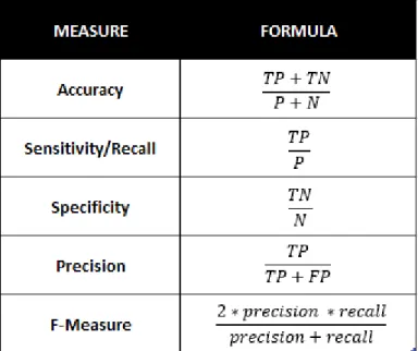 Table 2.3: Summary of each Evaluation Measure formula 