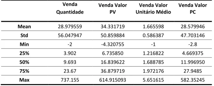 Table 3.2: Summary of the statistical analysis of the four sales related variables 