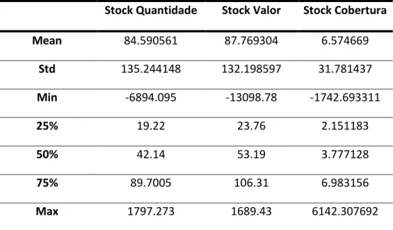 Table 3.3: Summary of the statistical analysis of the stock related variables  Quebra Identificada Quantidade 