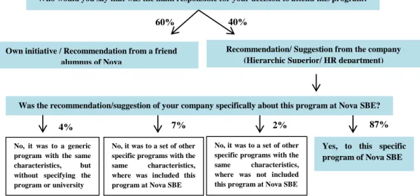 Figure 1. Brief representation of the results obtained with the questionnaire 