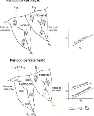 Figura 2.7: Método dos pares de bacias  (Adaptado de Hewlett, 1982) 