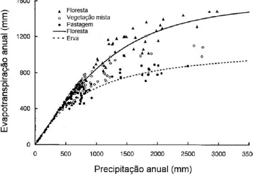 Figura 2.9: Relação entre a evapotranspiração anual e a precipitação anual para  diferentes tipos de vegetação 
