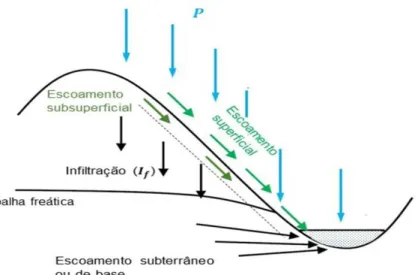 Figura 2.10: Processos de escoamento 