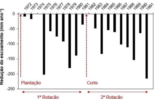 Figura 2.11: Redução no escoamento total causado pela plantação de Eucalyptus  globulus e, após o corte, pelo crescimento da talhadia (segunda rotação)  