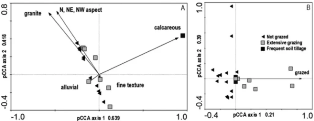 Figure 5. Ordination biplots based on partial CCA (pCCA) of floristic composition representing pure environmental (A) and pure land use (B) components.