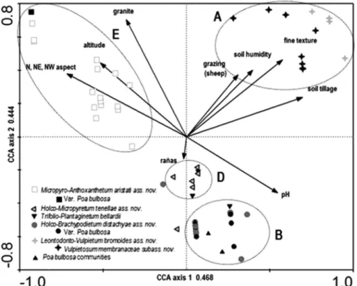 Figure 3. Canonical correspondence analysis (CCA). Biplot with samples and environmental and land use variables was selected using the Monte Carlo permutation test (p50.05)