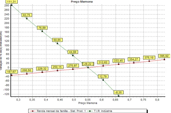 Gráfico  4  –  Resultado  da  oscilação  dos  preços  da  mamona  sobre  a  renda  mensal  familiar  e  os  indicadores avaliados