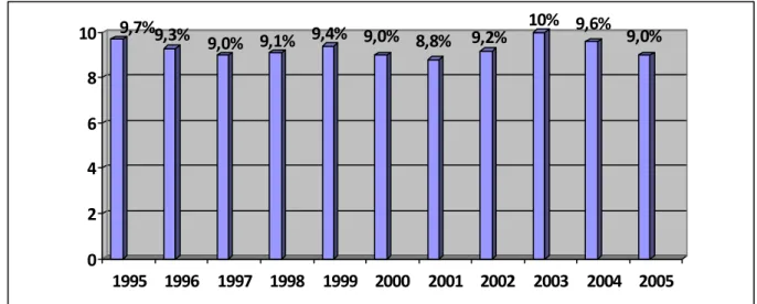 Gráfico 1 – Participação (%) do Agronegócio familiar no PIB do Brasil entre 1995 e 2005.