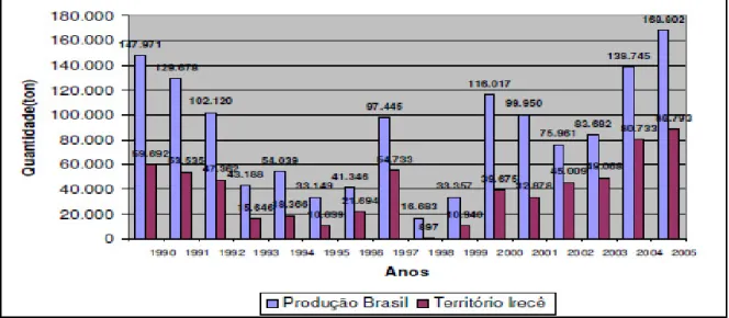 Gráfico 3 - Produção de mamona no Brasil/ Território de Irecê entre 1990 a 2005.