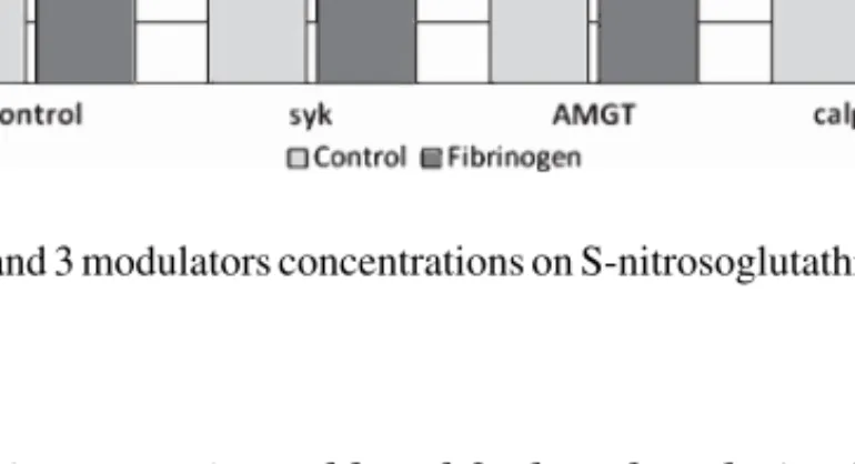Fig. 4. Effects of high fibrinogen and band 3 modulators concentrations on S-nitrosoglutathione levels in erythrocyte suspensions.