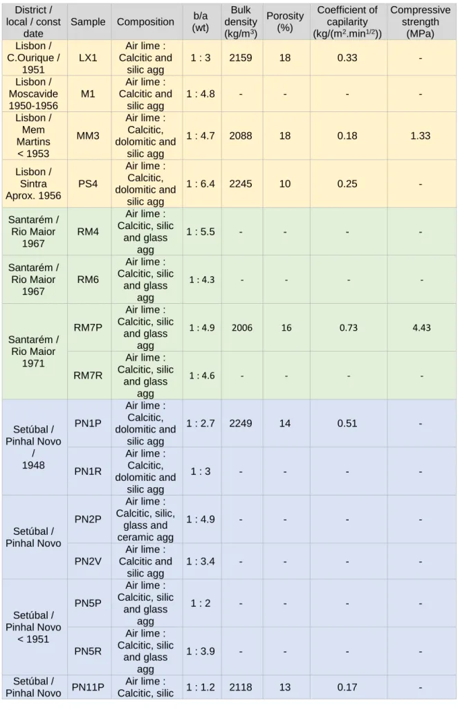 Table 4 – Composition and physical and mechanical results of marmorite samples   District / 