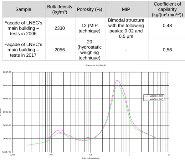 Table 2 – Physical results of LNEC’s marmorite samples [4, 8] 