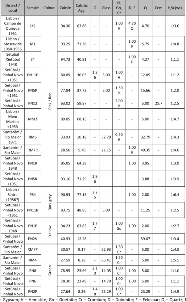 Table 3 – Compositional results of marmorite samples  