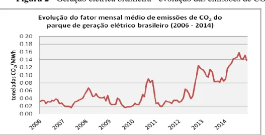 Figura 2 - Geração elétrica brasileira - evolução das emissões de CO 2