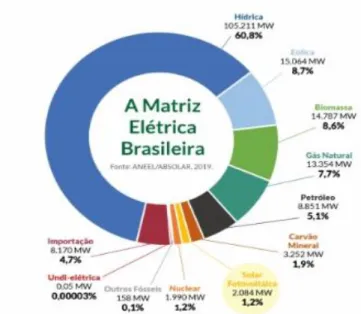 Figura 3 - A matriz elétrica brasileira