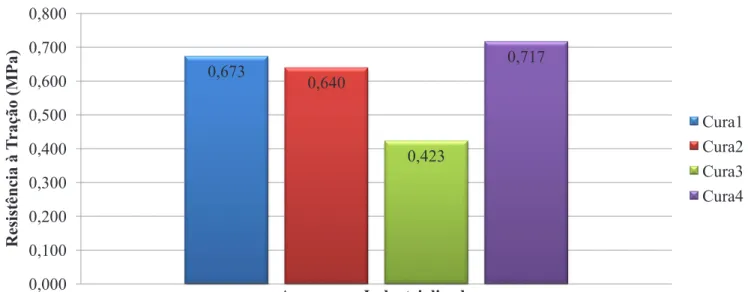 Gráfico 4: Resistência à tração na flexão – Argamassa industrializada Fonte: as autoras.